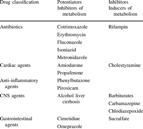 Drug interactions is a powerful international application to list and document interactions for all drugs. Drug interactions with warfarin 10 | Download Table