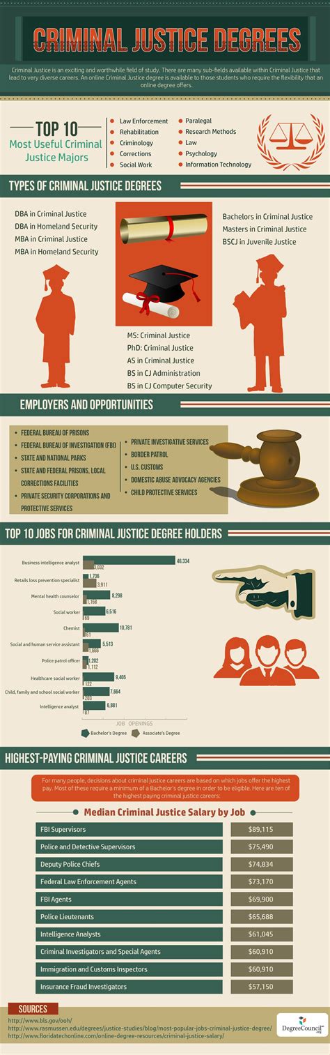 Criminal Justice Degrees Infographic Criminal Justice Criminal