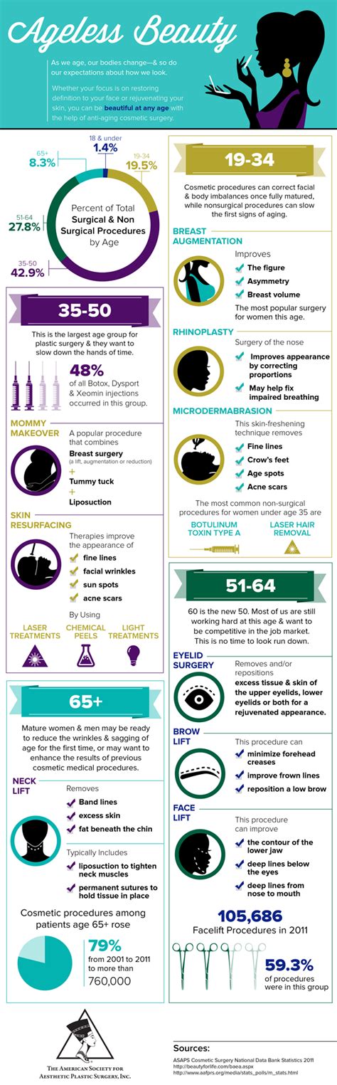 Cosmetic Surgery Numbers By Age An Infographic In Maryland Md By