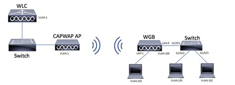 Configure Access Point 9105axw As Work Group Bridge Wgb With Wireless
