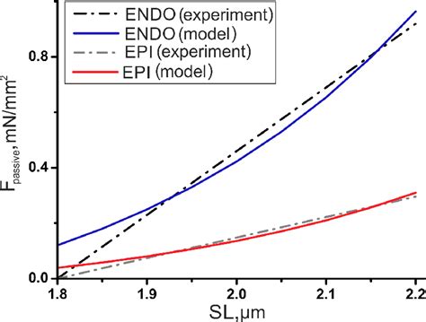 Sl Passive Tension Curves The Sl Passive Tension Curve In Endo And