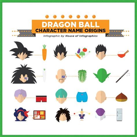 The series also has a number of saiyan names like goku, broly and vegeta. Dragon ball, Character names and Dragon on Pinterest