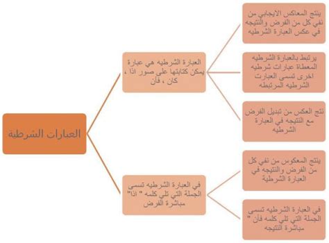 العبارات الشرطية ويكيبيديا