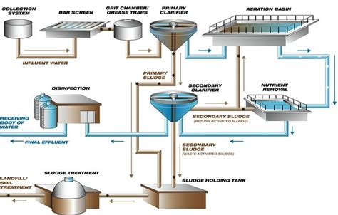 Typical Waste Water Treatment Process Download Scientific Diagram