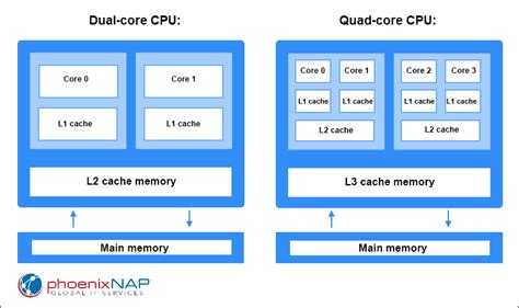 Dual Core Vs Quad Core Cpu Whats The Difference