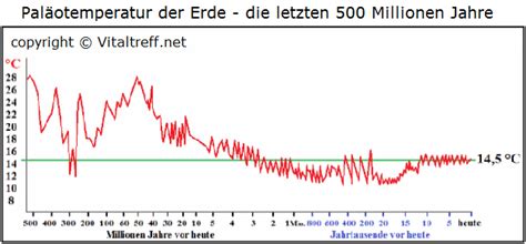Das geht aus einer gem. Lügen der Klimapropheten, die Klimawandel-Lügen