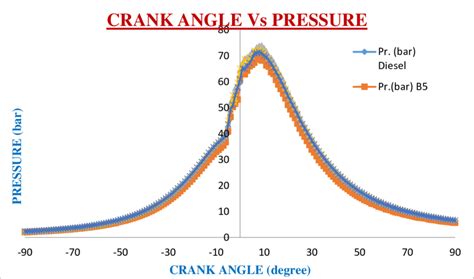 Gives A Graph Of Crank Angles Of The Piston Vs Engine Pressure