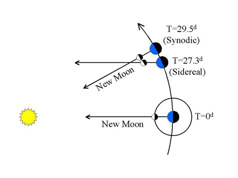 Lecture 8 The Phases Of The Moon