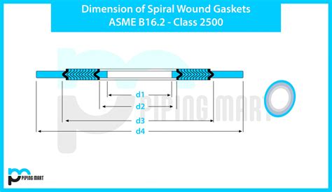 Dimension Spiral Wound Gaskets Asme B1620 Class 2500 For Rf Flanges