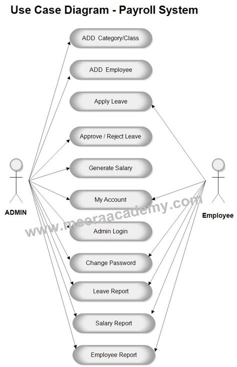 Use Case Diagram For Employee Payroll Management System