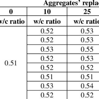 -Effective water/cement ratio of all concrete mixes | Download Table