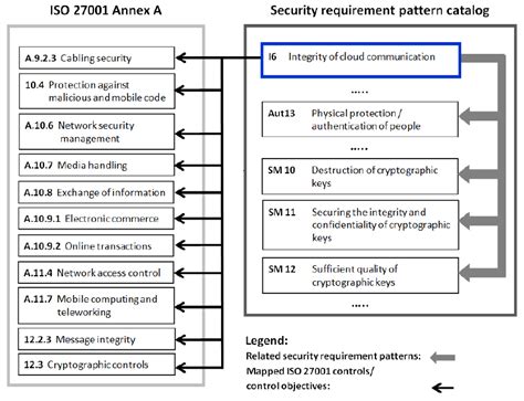 Iso 27001 Mapping For Integrity Of Cloud Communication Security
