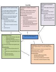 Concept Map Docx Concept Map Nursing Diagnosis At Risk For Impaired