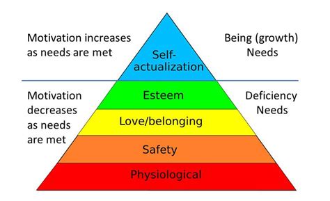 Maslows Hierarchy Of Needs Simply Psychology