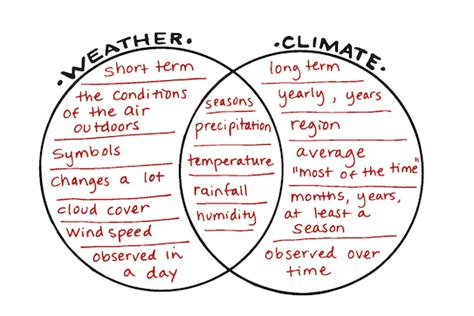 The shaded area of figure is 5. 28 Describe What A Climate Diagram Summarizes - Wiring ...
