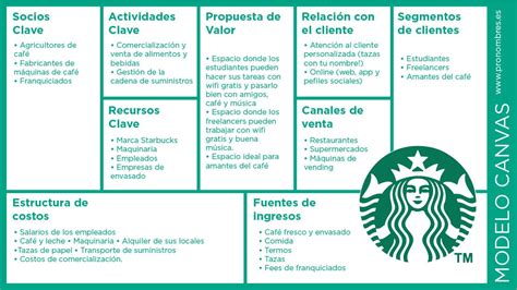 Starbucks Business Model Canvas