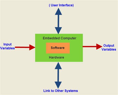 What Is Embedded System Defination Pija Education