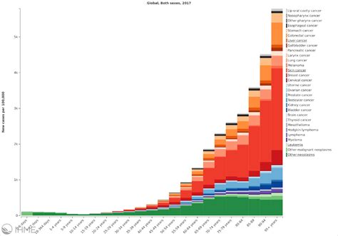 Cancer Life Expectancy Chart