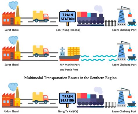 Sustainability Free Full Text Long Term Strategies For Multimodal