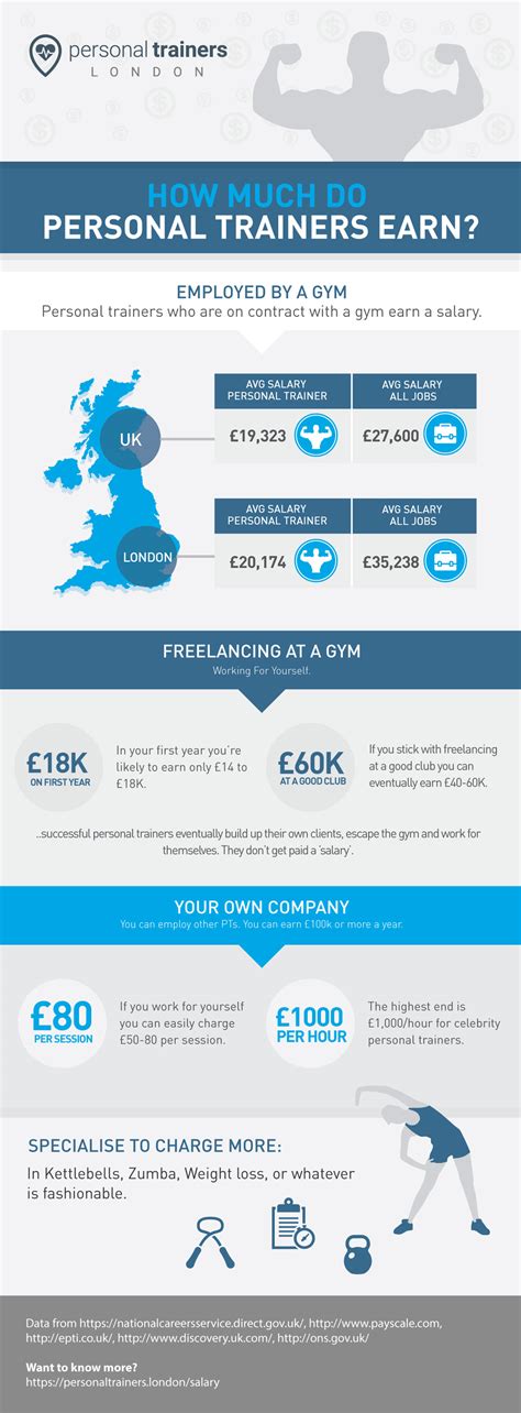 Personal Trainer Salary In London Vs The Uk 2016 Guide