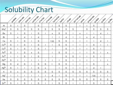 How To Read And Understand A Solubility Chart Example Free Sample