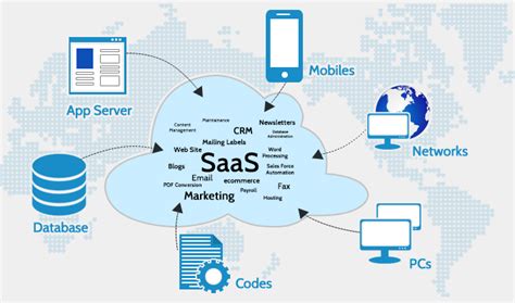 Software As A Service Saas Model Cloud Computing Model Route Xp