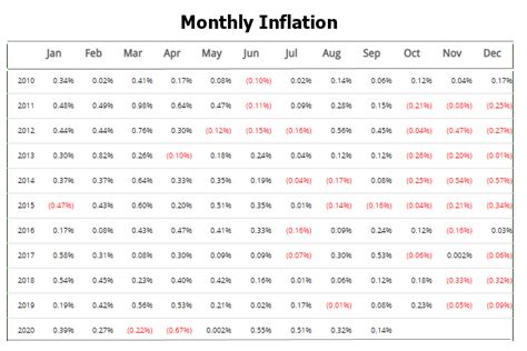 September Inflation Virtually Unchanged