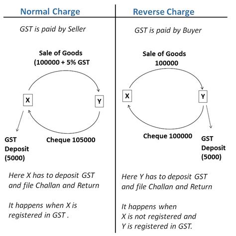 What Is Reverse Charge Mechanism RCM In GST Reverse Charge In GST