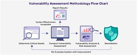 Vulnerability Assessment Types And Methodology Indusface Blog
