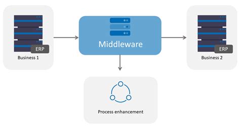 Digitization With Legacy Systems The Use Of Middleware Symtrax Blog
