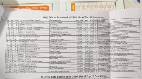 Up Board Class 10th Results 2019 Gautam Raghuvanshi Scores Highest 97