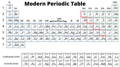 Modern Periodic Table Long Form Of Periodic Table Chemistry Notes