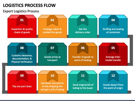 Logistics Process Flow Powerpoint Template Ppt Slides