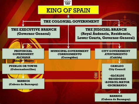 By a2zgov · published march 3, 2021 · updated april 14, 2021. Government during the spanish period. Philippine System of ...