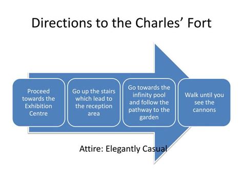Ppt Directions To The Charles Fort Powerpoint Presentation Free