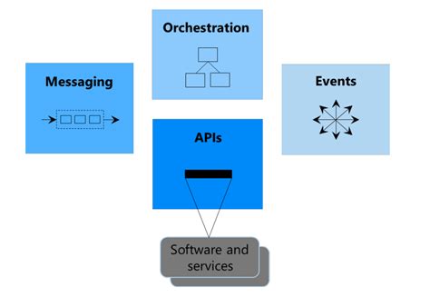 Integration Patterns Integration Patterns Are Pre Defined By