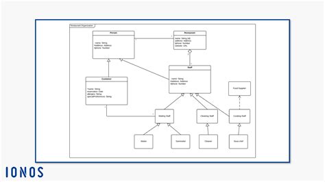 Create Class Diagrams With Uml Benefits And Notation Ionos