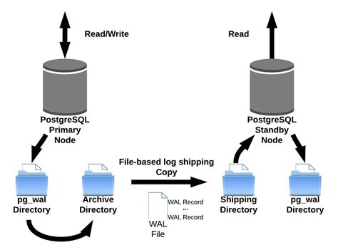 Postgres WAL Replication Easy Step By Step Guide Learn Hevo
