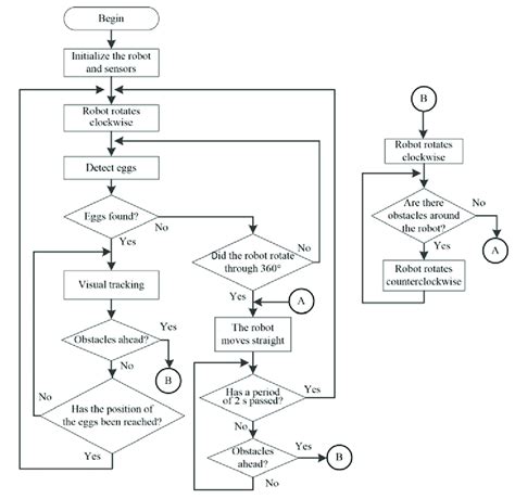 Flow Chart For The Behavior Of The Robot Download Scientific Diagram