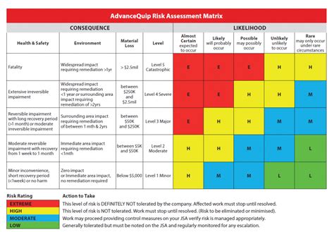 Advancequip Risk Assessment Matrix Advancequip Nz