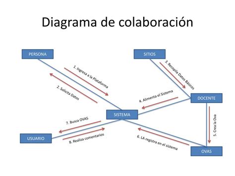 Ppt Diagrama De Colaboración Powerpoint Presentation Free Download