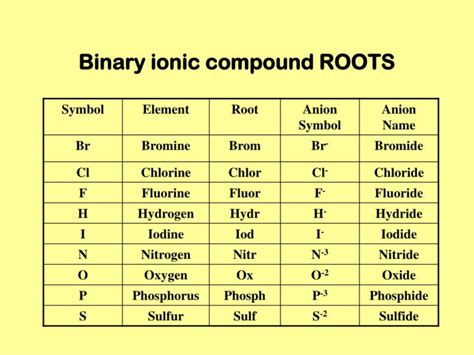 Ppt Ionic Compounds Names And Formulas Powerpoint Presentation Free