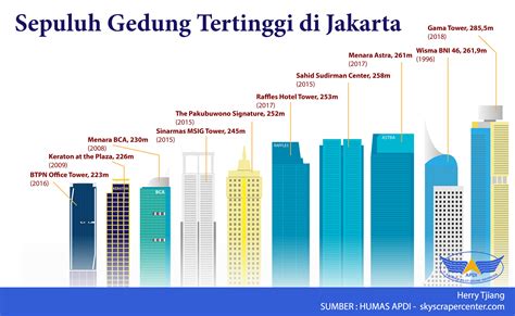 10 Gedung tertinggi di Jakarta - Indonesia - Herry Tjiang