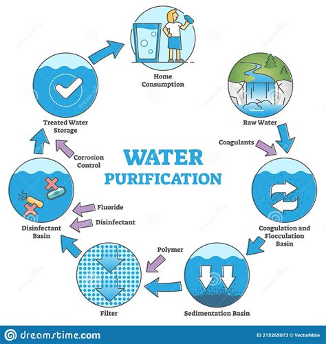Water Purification Process With Filtration Sedimentation And
