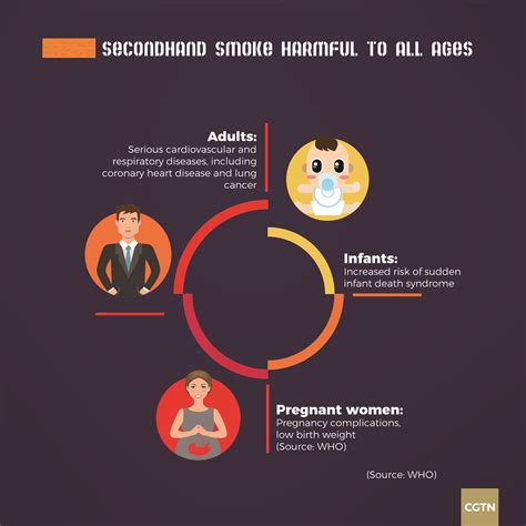 Secondhand Smoke Claims 1 2 Million Lives Worldwide Per Year Cgtn