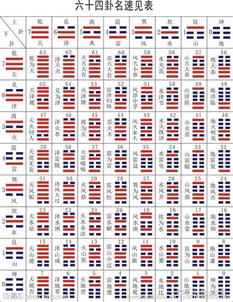 六爻入门学习之认识64卦4 知乎