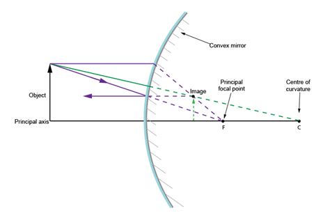 Summary Of Method For Drawing Ray Diagrams Convex Mirror