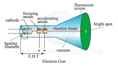 Cathode Ray Spm Physics