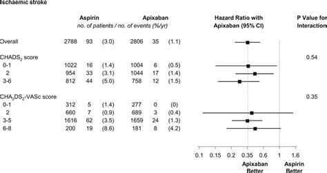 Modification Of Outcomes With Aspirin Or Apixaban In Relation To Chads2