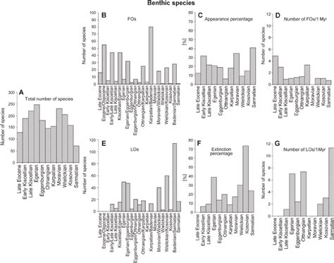 Species Diversity Trends Of Benthic Foraminiferal Species In The